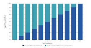 10 years Lifetime investment programme