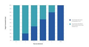5 years Lifetime investment programme