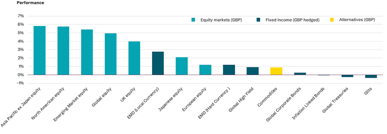 graph showing july performance