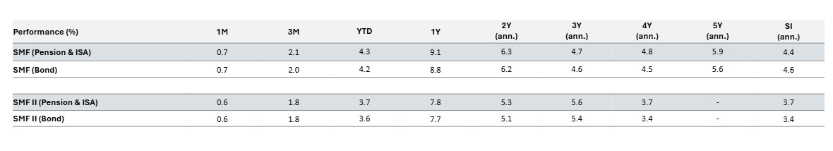 SMF Performance table