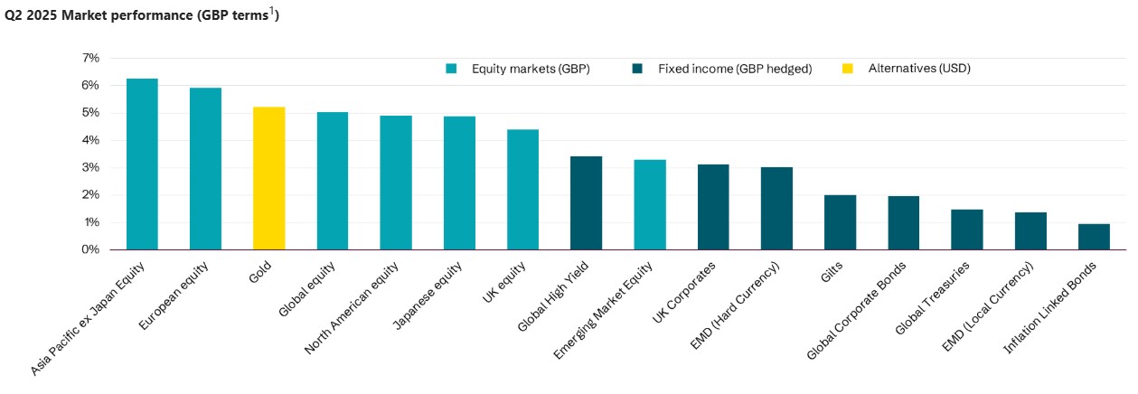 graph showing Q2 performance