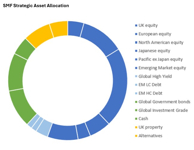 SMF Strategic Asset Allocation chart