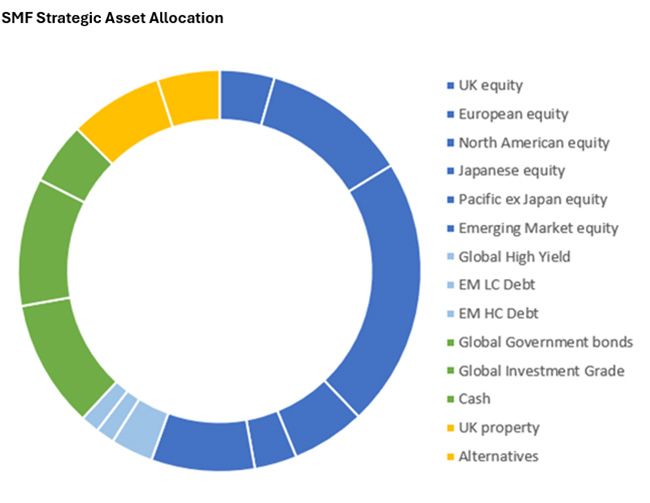 SMF Strategic Asset Allocation chart
