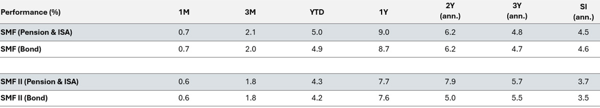 SMF Performance table