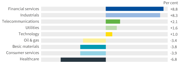 Active sector weights