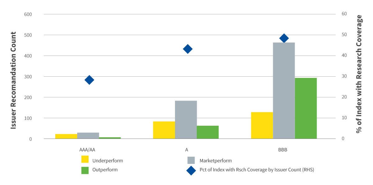 “Outperform” recommendations on BBBs compared with those issued for higher-quality bonds