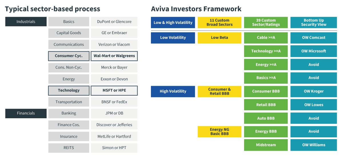 Custom sectors are at the heart of our risk-allocation process