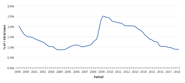 Arrears> 3M for RMBS
