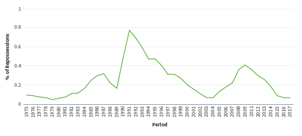 Repossession Rates for Whole Market