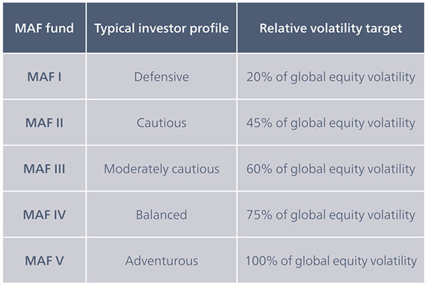 Table showing MAF volatility ranges