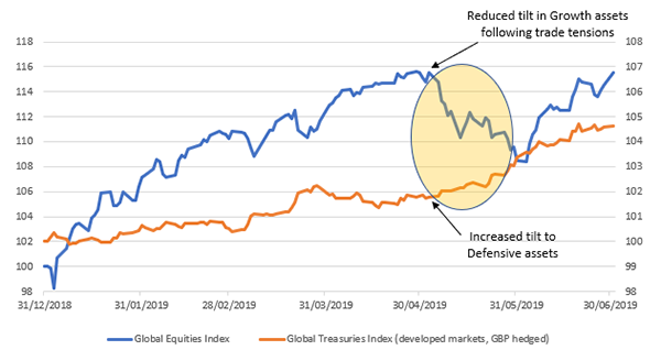 Dynamic opportunistic allocation chart