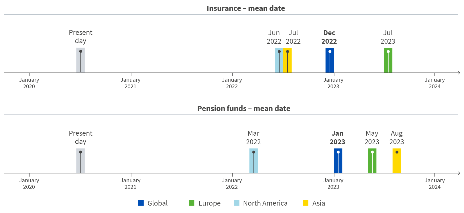 Chart displaying the estimated date for economic recovery