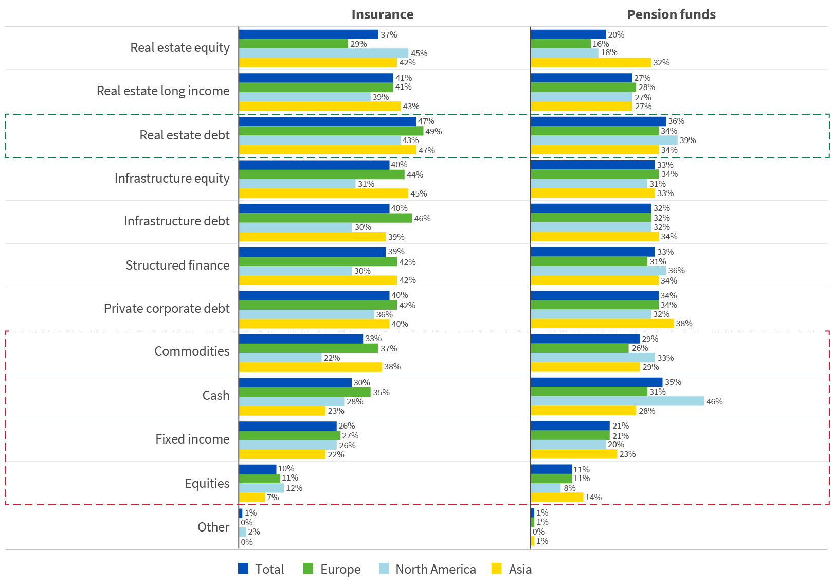 Chart displaying the assets investors are more likely to invest in because of COVID