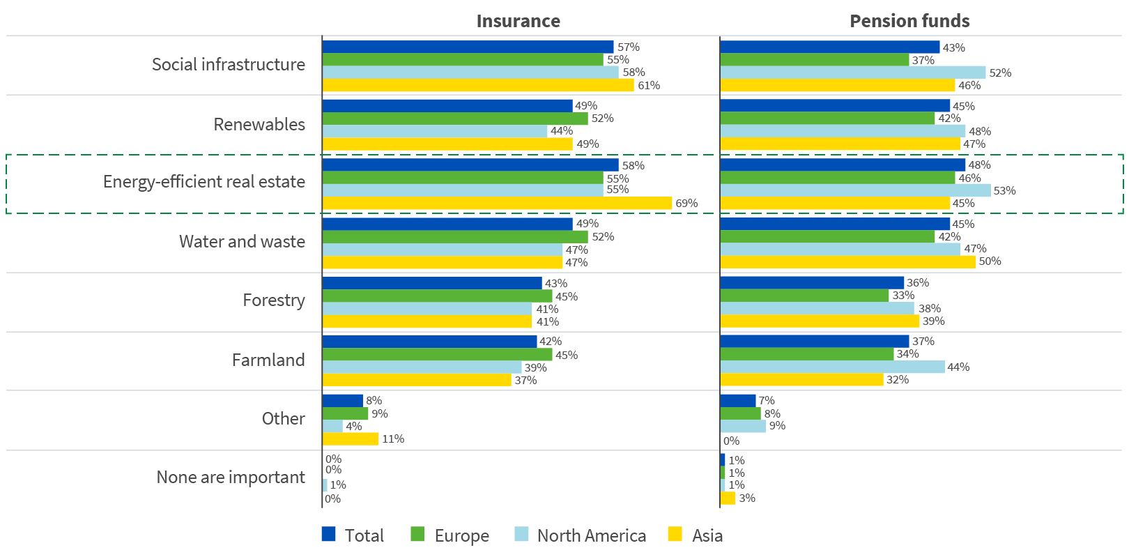 Chart displaying most important socially responsible assets to include in a portfolio