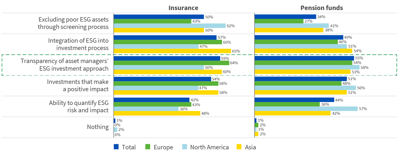 Chart displaying considerations when looking at ESG aspects of investments
