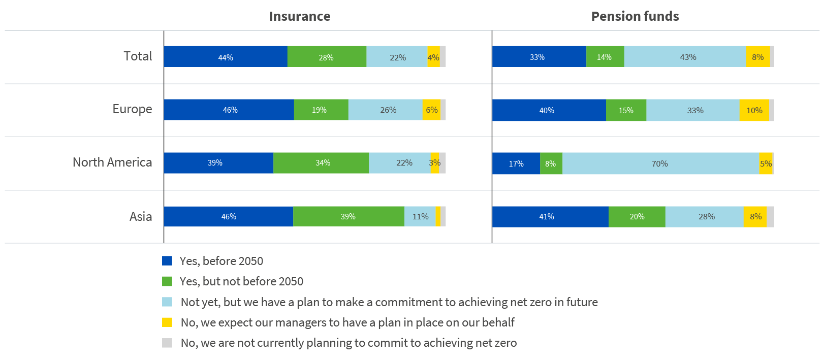 Chart displaying commitment to achieving 'net zero' carbon emissions