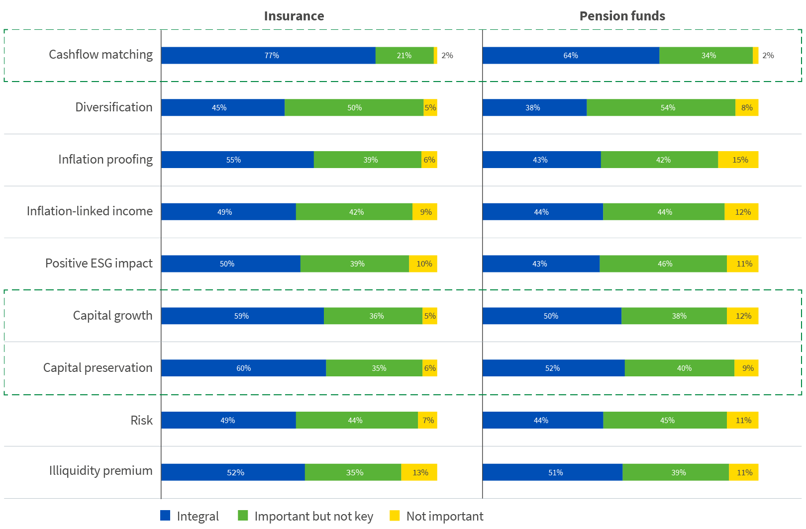 Chart displaying important considerations when investing in real assets