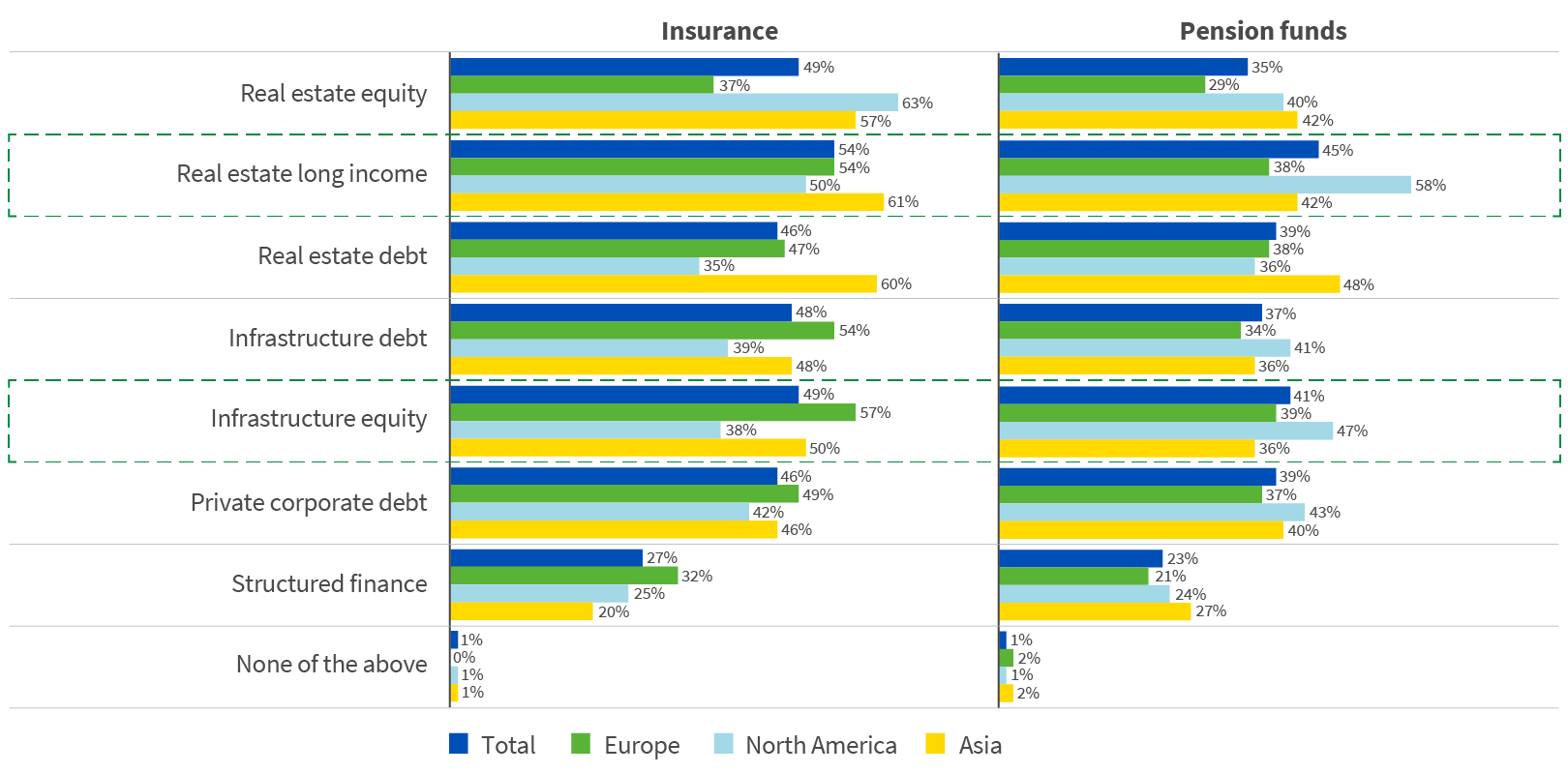 Chart displaying expected increase in real assets investment over next 12 months