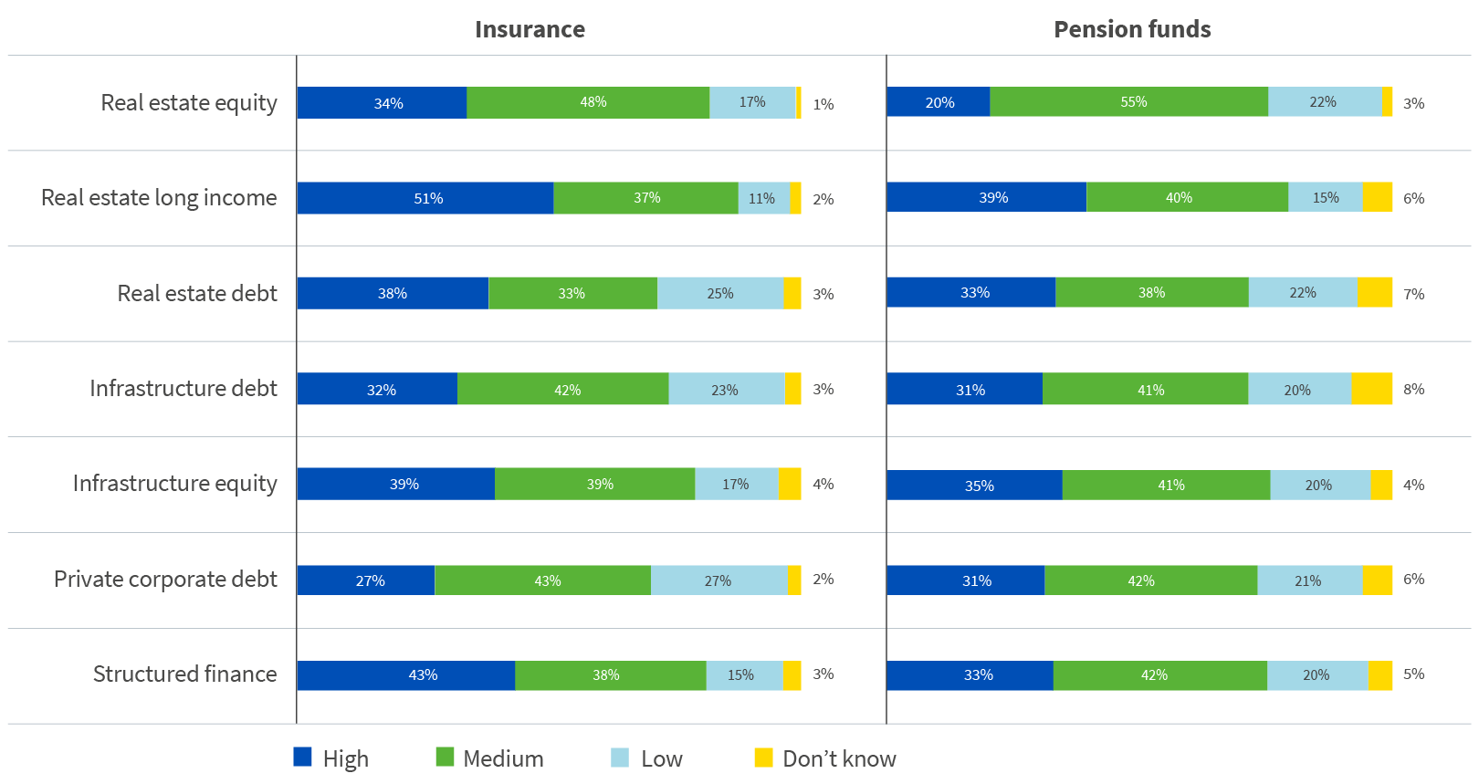 Chart displaying investor ratings of the level of supply of real assets across Europe
