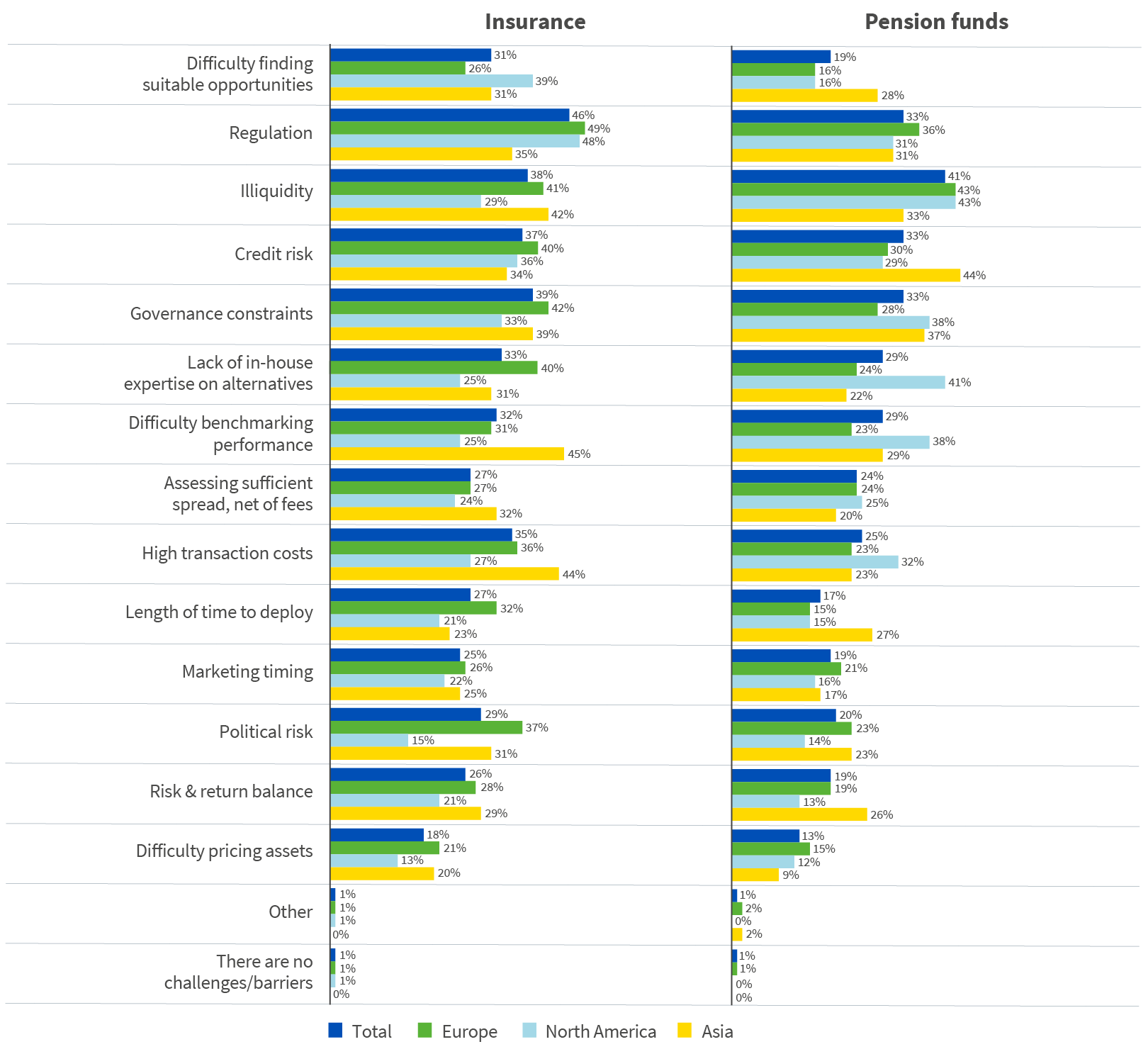 Chart displaying biggest challenges/barriers to investing in real assets