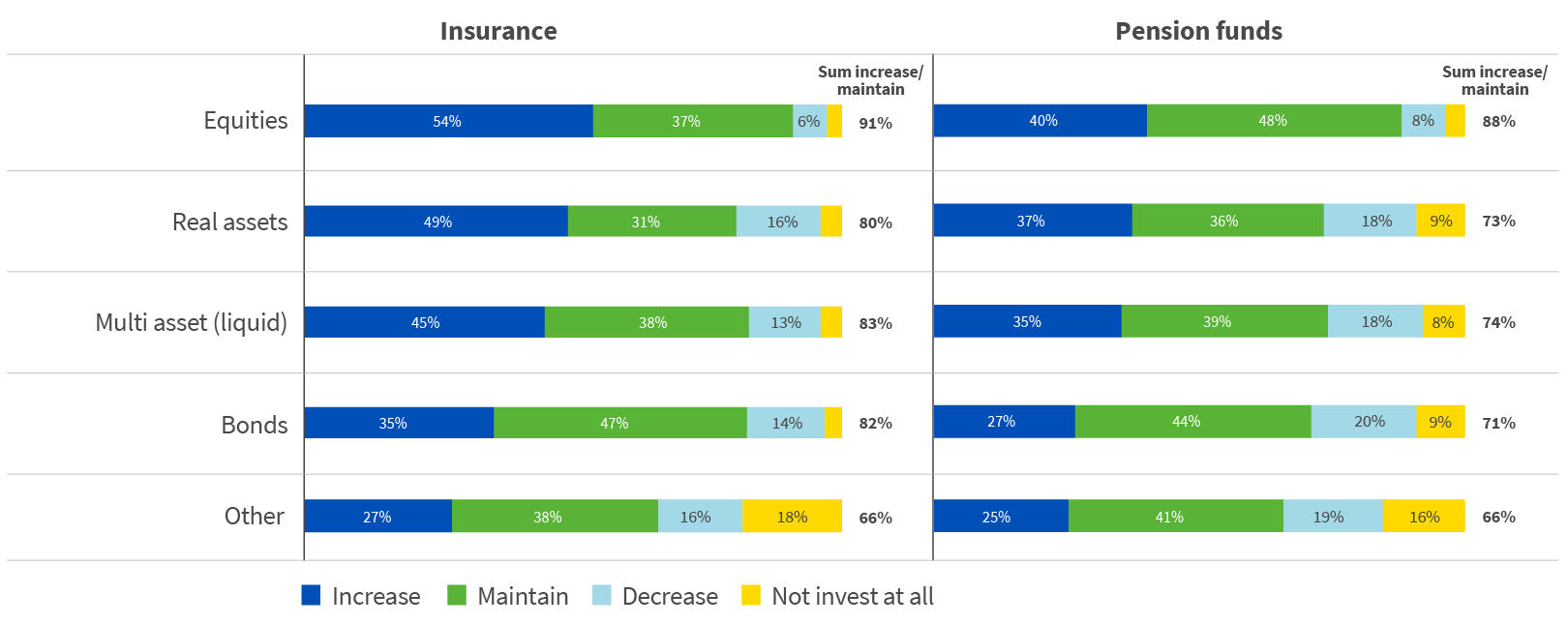 Chart displaying expected investment allocation change over next 12 months