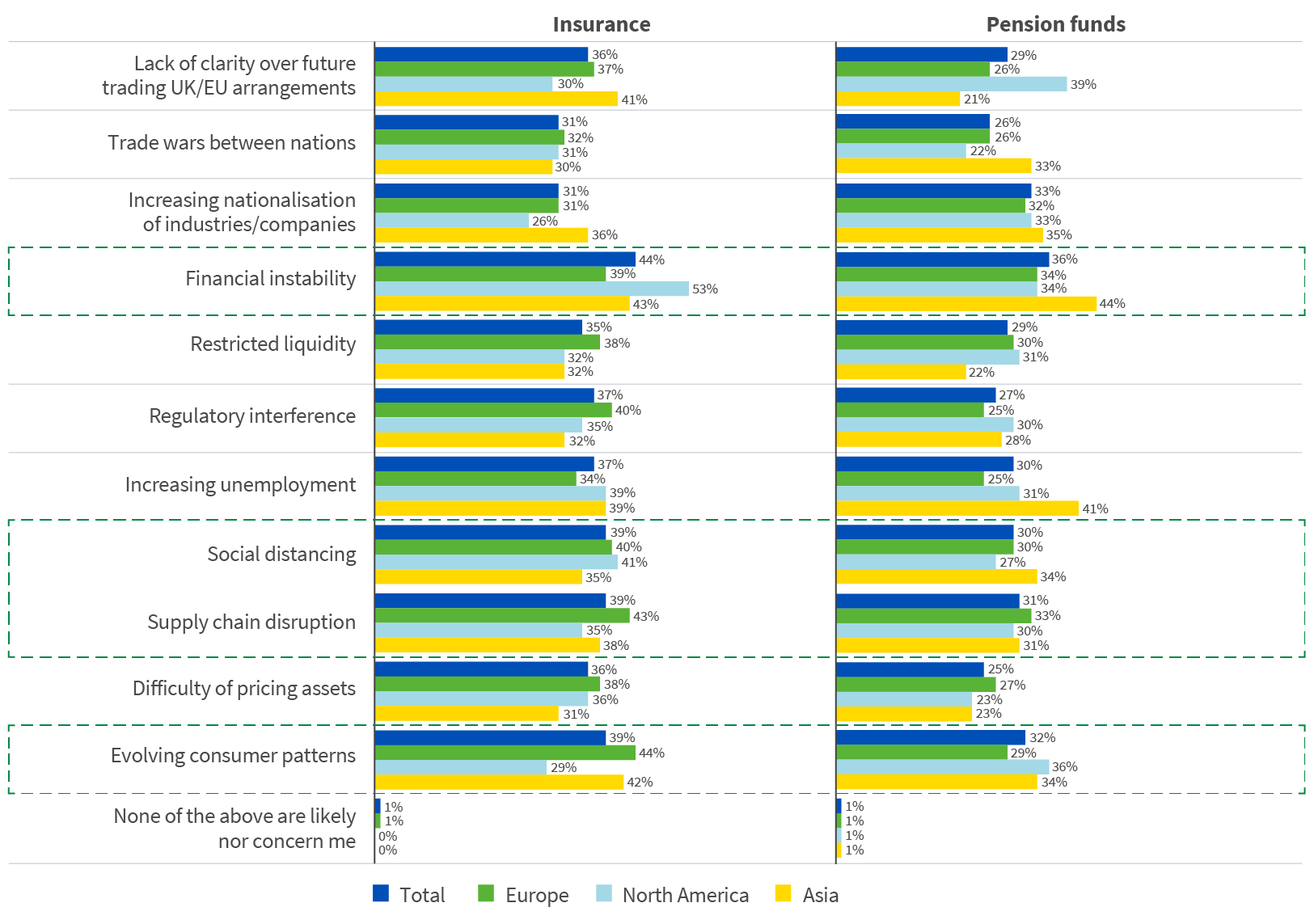 Chart displaying investment concerns for real assets over next 12 months