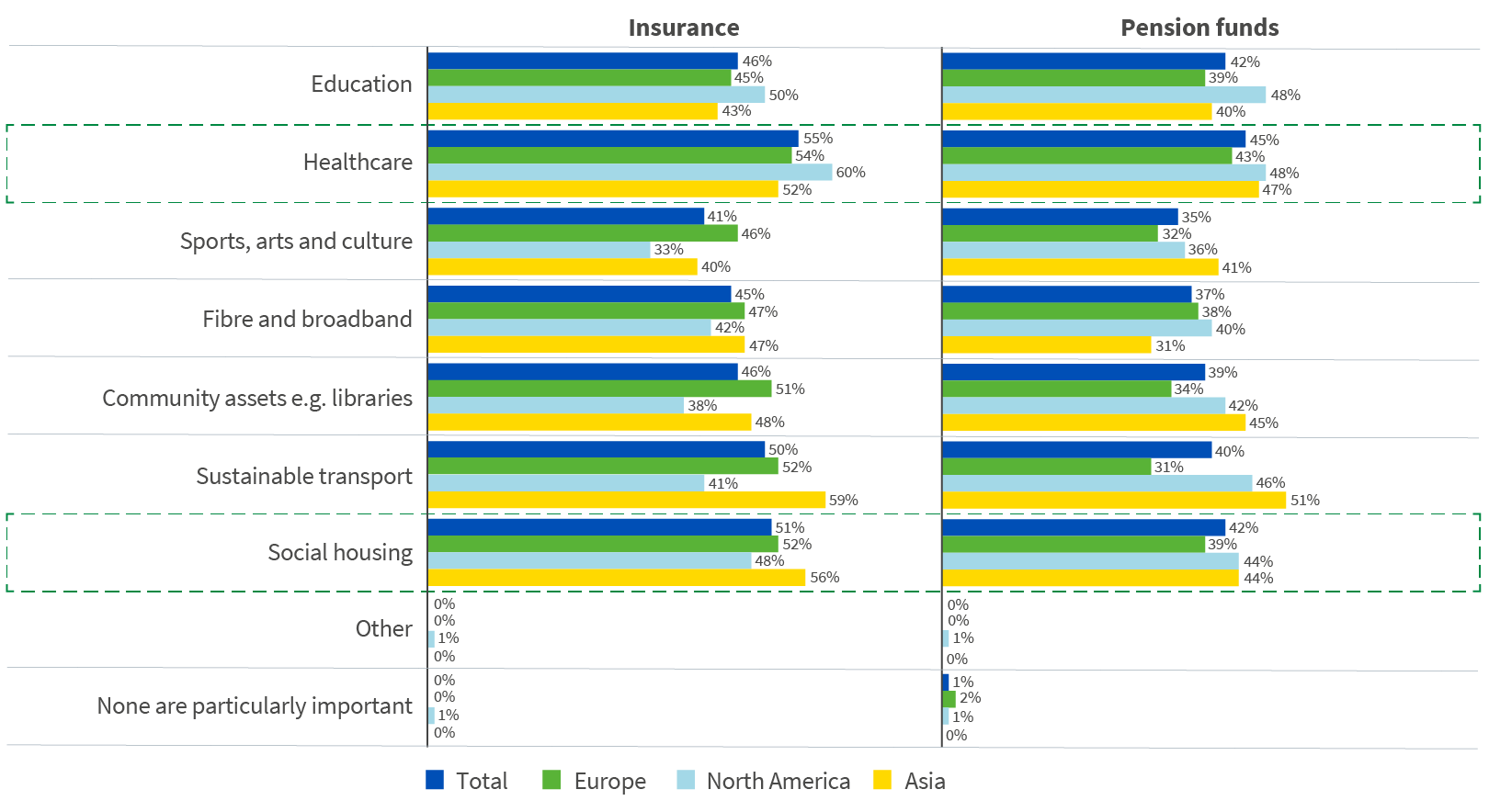 Chart displaying most important social infrastructure assets to include in a portfolio