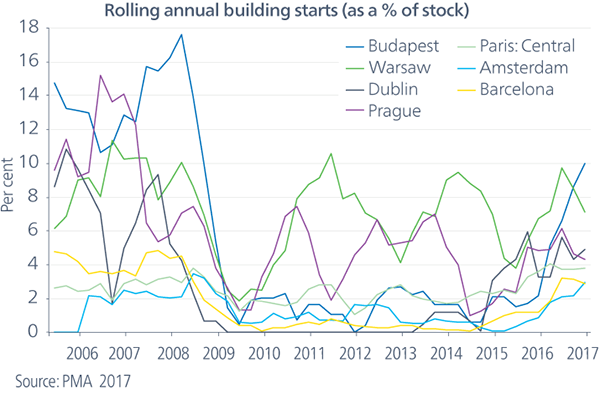 graph showing rolling annual building as a percentage of stock