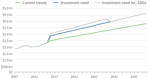 Global infrastructure funding chart