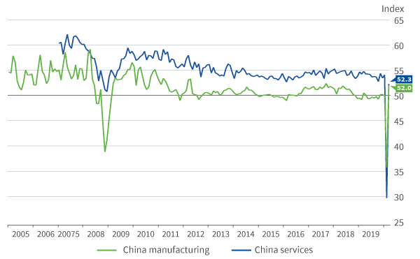 Chinese manufacturing PMI