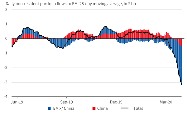 Portfolio outflows from emerging markets