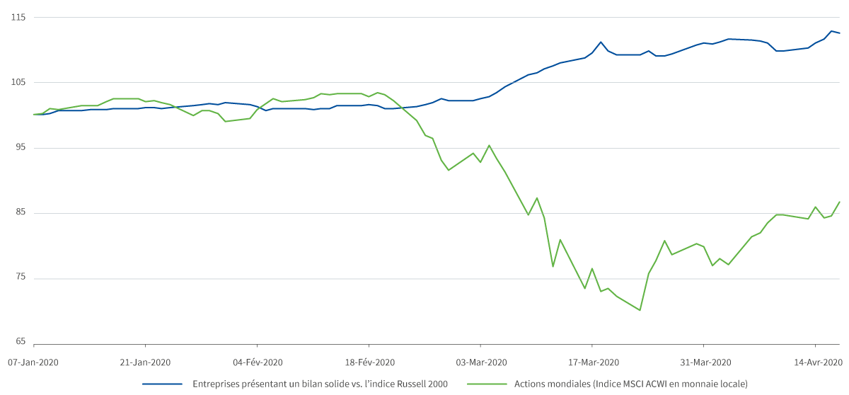 Performance des entreprises présentant un bilan solide vs. l’indice Russell 2000 par rapport aux actions mondiales