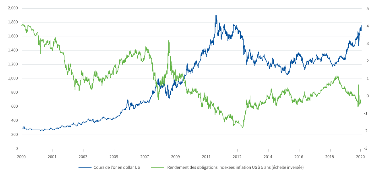 Evolution du cours de l’Or vs. rendement des bons du Trésor américain