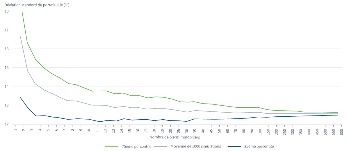 Écart-type sur 10 ans de portefeuilles immobiliers simulés