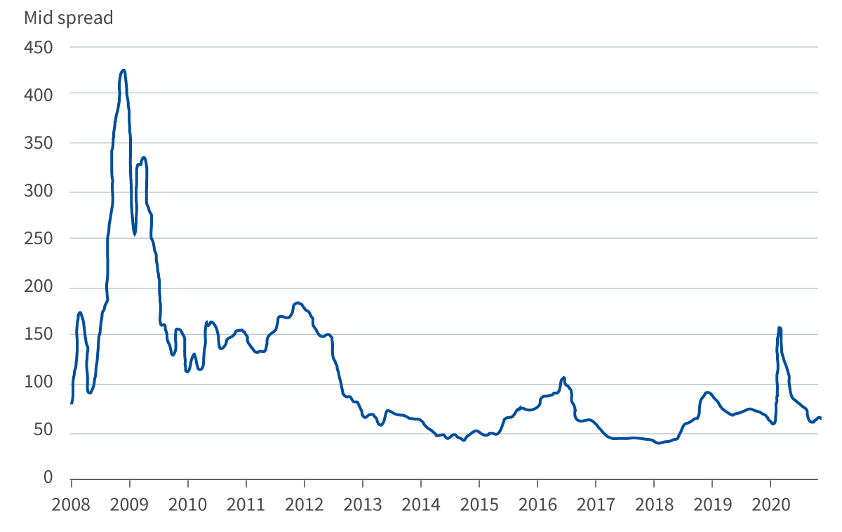 UK RMBS GBP senior tranche spread performance