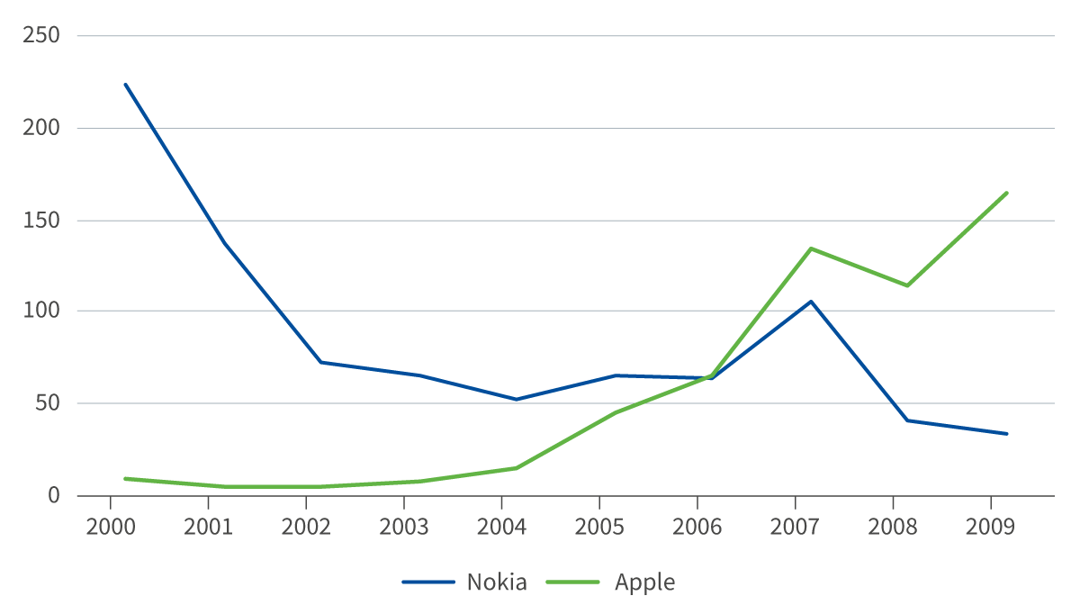 Graphique 2 : évolution des capitalisations boursières d’Apple et de Nokia entre 2000 et 2009