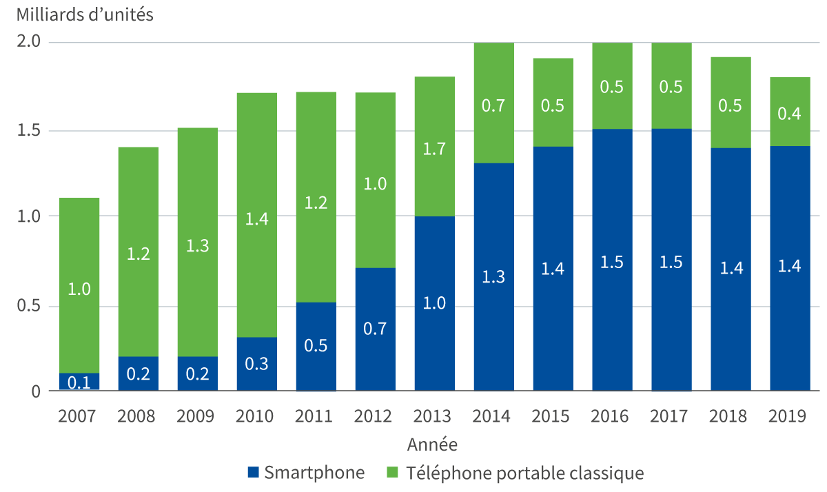 Nombre de téléphones portables vendus entre 2007 et 2019 au niveau global