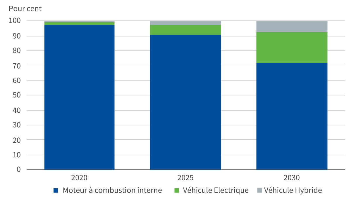 Part attendue des ventes mondiales d’automobiles par type de moteur, 2020-2030