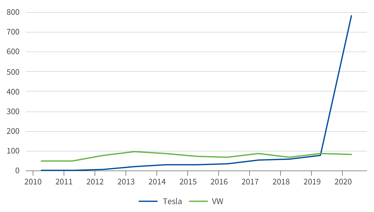 évolution des capitalisations boursières de Tesla et Volkswagen entre 2010 et 2020