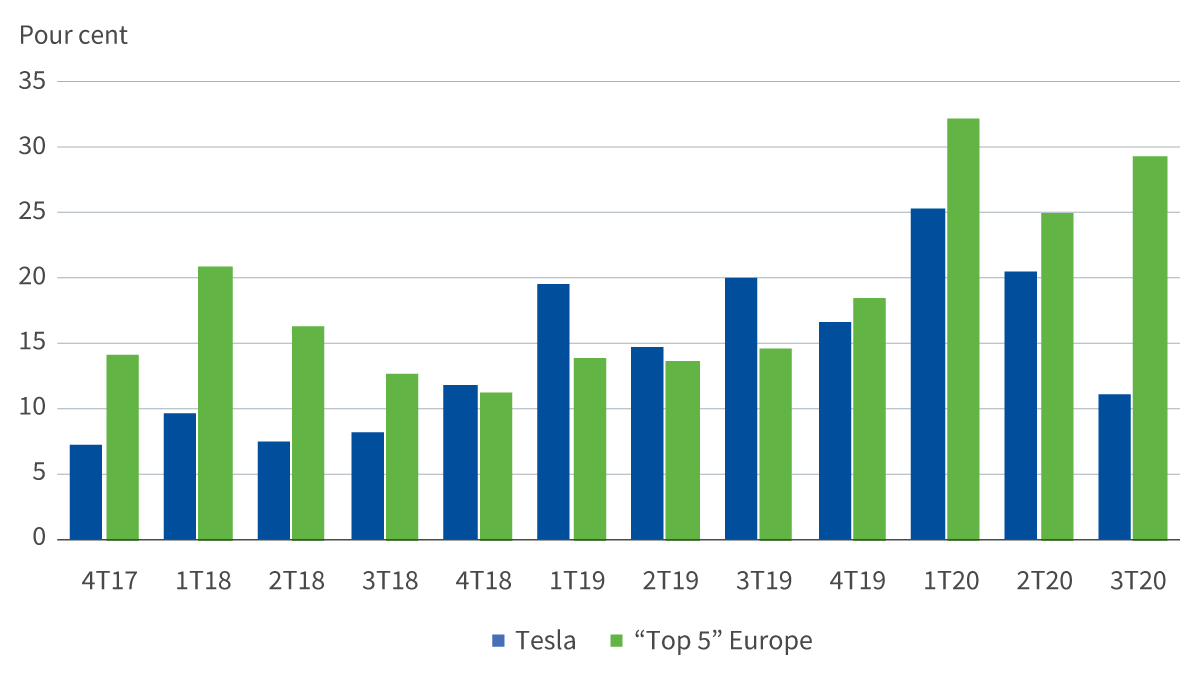 évolution des parts de marché mondiales entre 2017 et 2020 - Tesla par rapport aux « Big 5 »