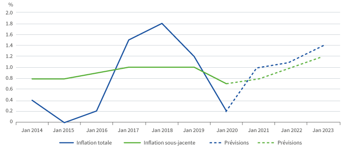projections macroéconomiques BCE