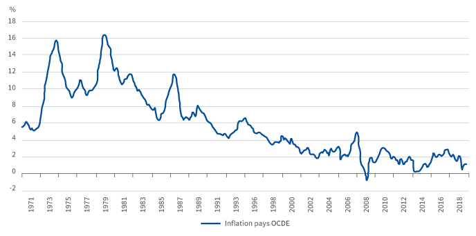 inflation mondiale