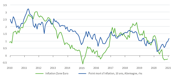 inflation zone euro et point mort inflation