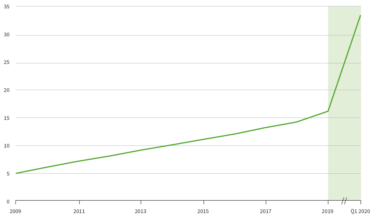 Growth in US e-commerce penetration during pandemic