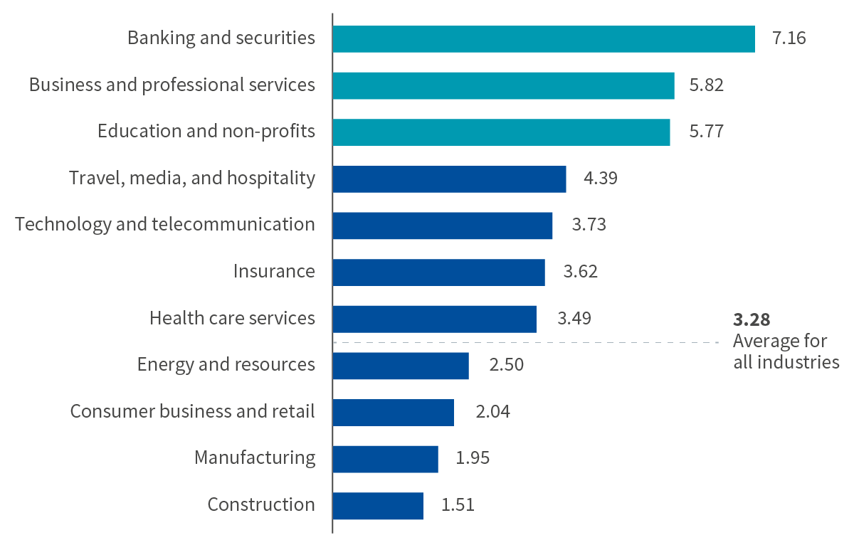 Global IT spending across sectors as a percentage of revenue