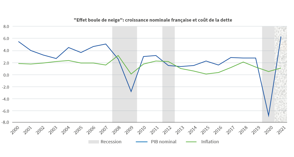 France: dynamique de la dette publique