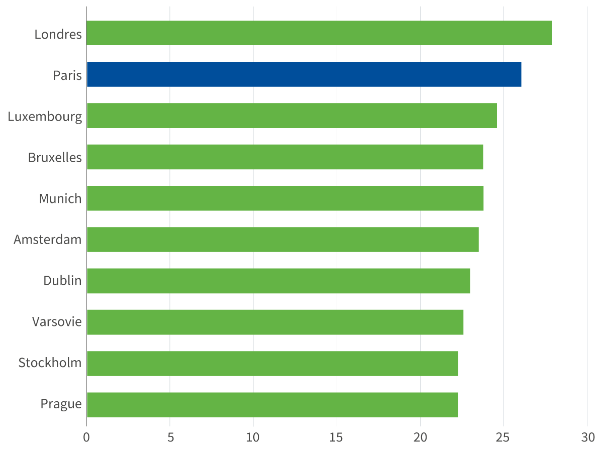 Emploi à forte intensité de connaissances, en % de l’emploi total