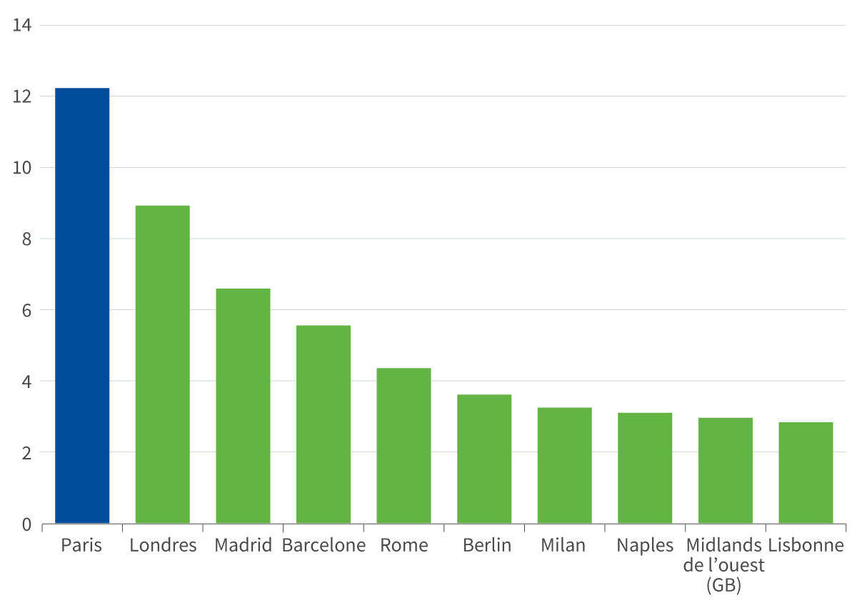 Population totale dans certaines villes européennes, 2018 (en millions)