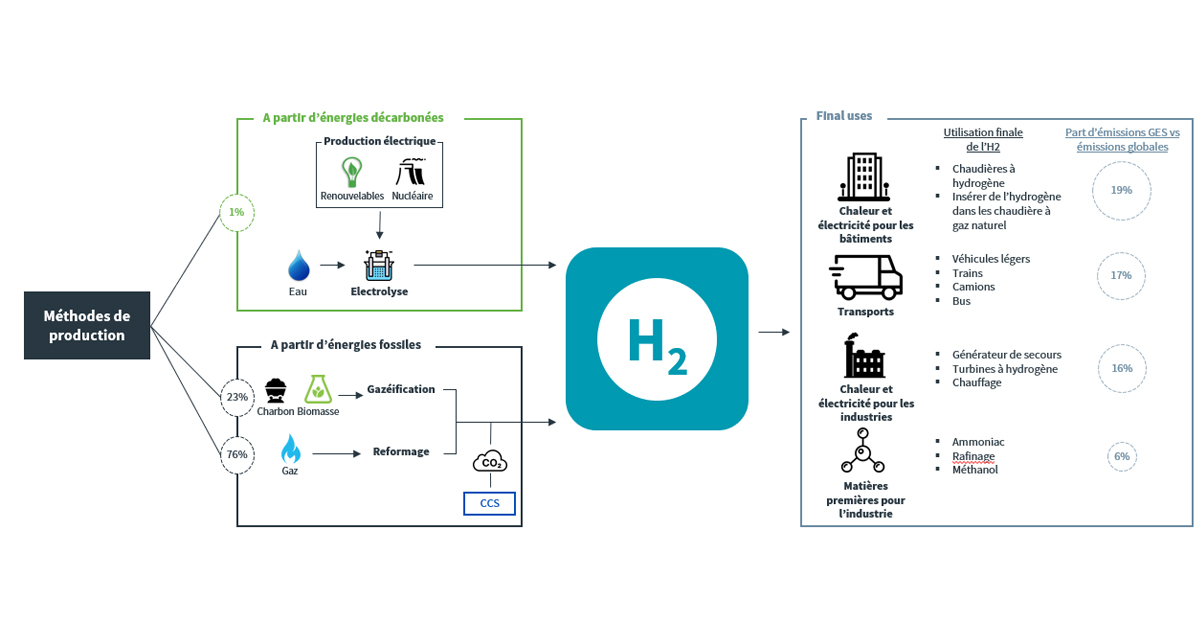 Production et utilisations de l’hydrogène – un nouvel univers pour les services aux collectivités