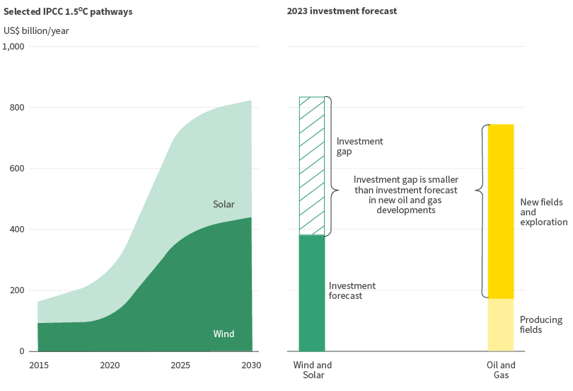 Wind and solar investment needs and gaps